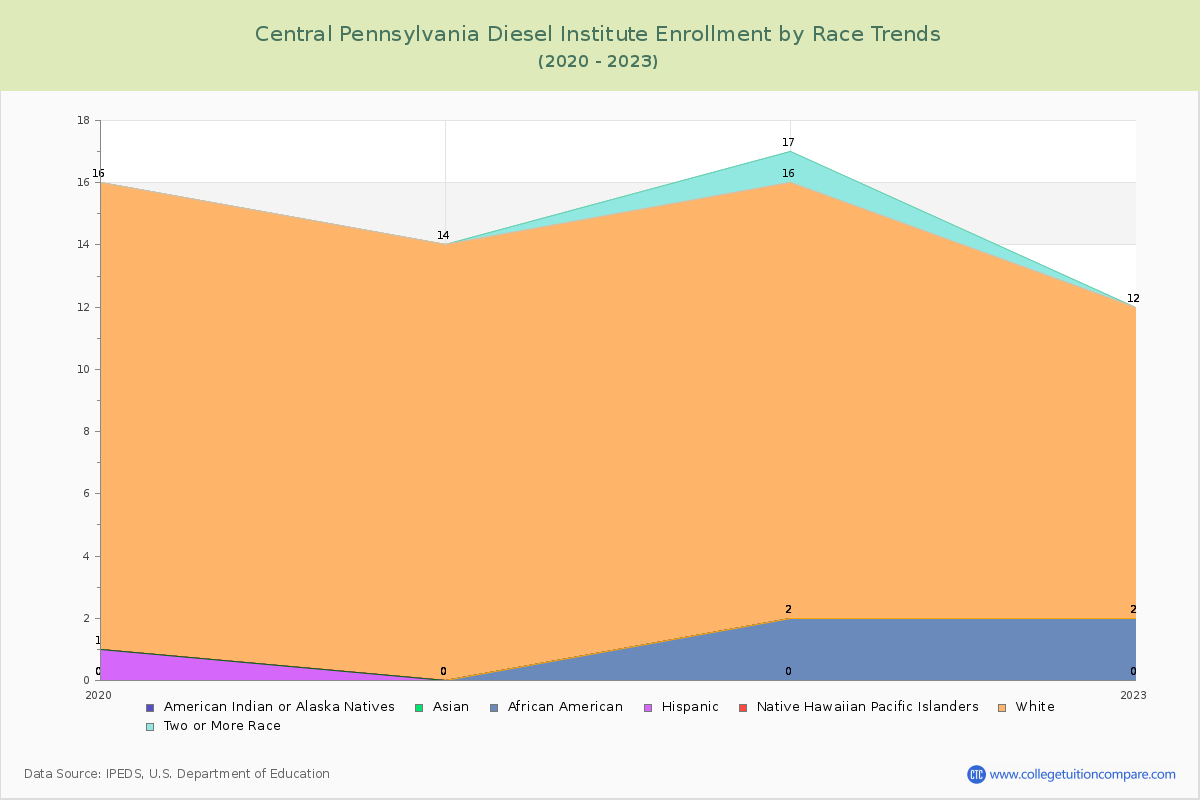 Central Pennsylvania Diesel Institute Enrollment by Race Trends Chart