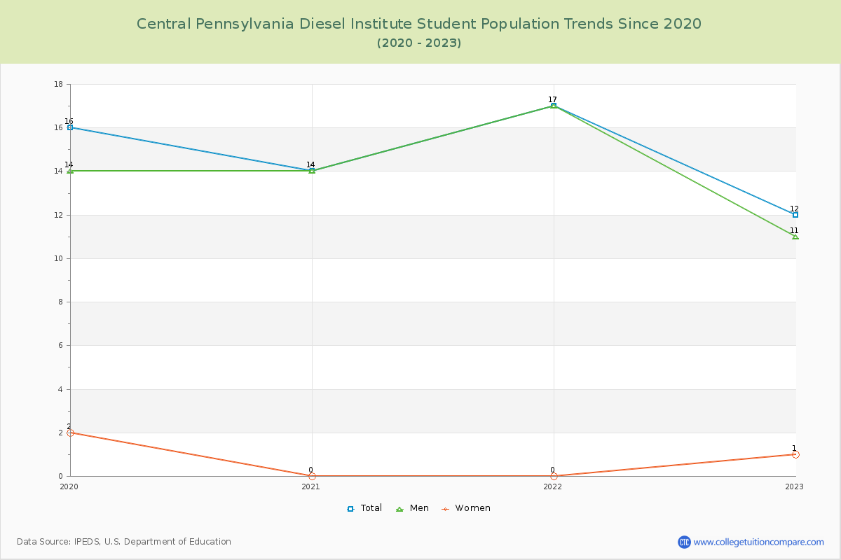 Central Pennsylvania Diesel Institute Enrollment Trends Chart
