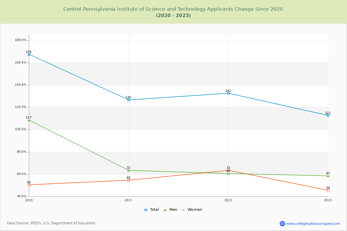 Central Pennsylvania Institute of Science and Technology Number of Applicants Changes Chart