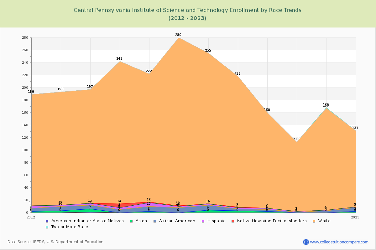 Central Pennsylvania Institute of Science and Technology Enrollment by Race Trends Chart