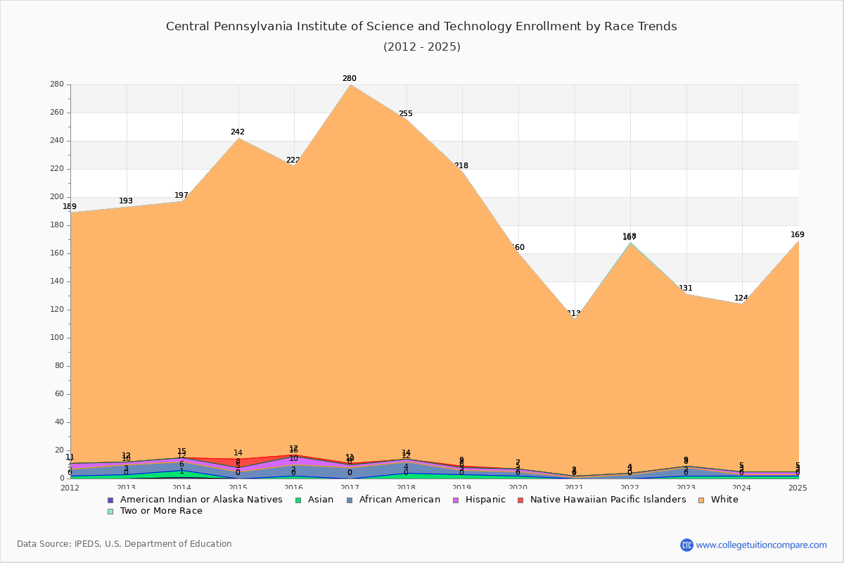 Central Pennsylvania Institute of Science and Technology Enrollment by Race Trends Chart