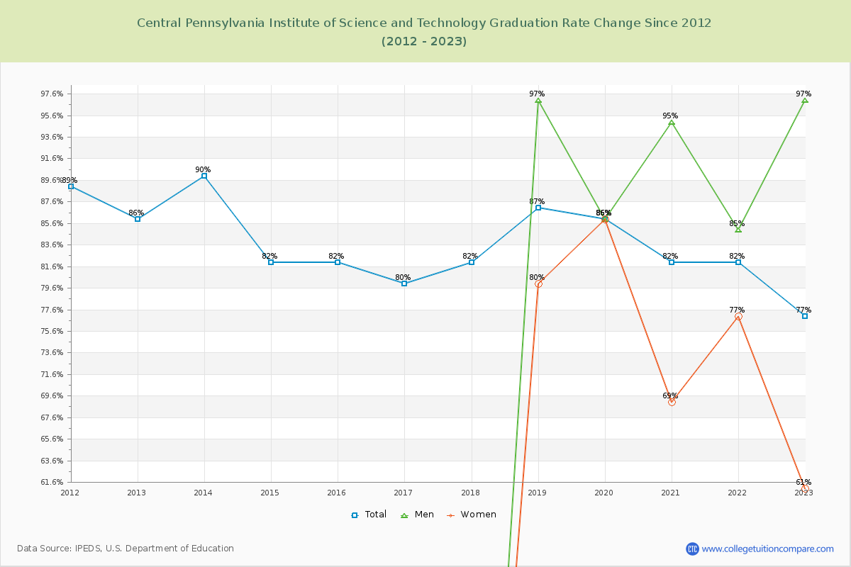 Central Pennsylvania Institute of Science and Technology Graduation Rate Changes Chart