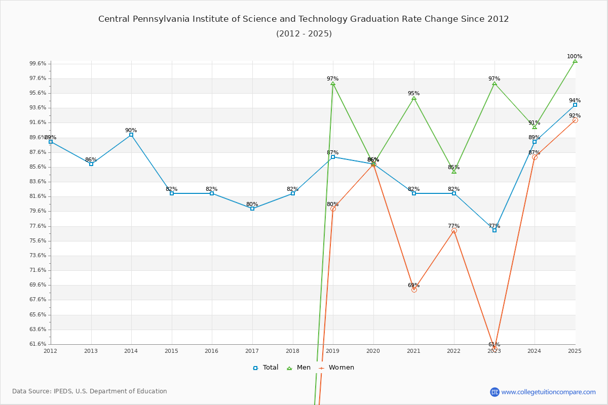 Central Pennsylvania Institute of Science and Technology Graduation Rate Changes Chart
