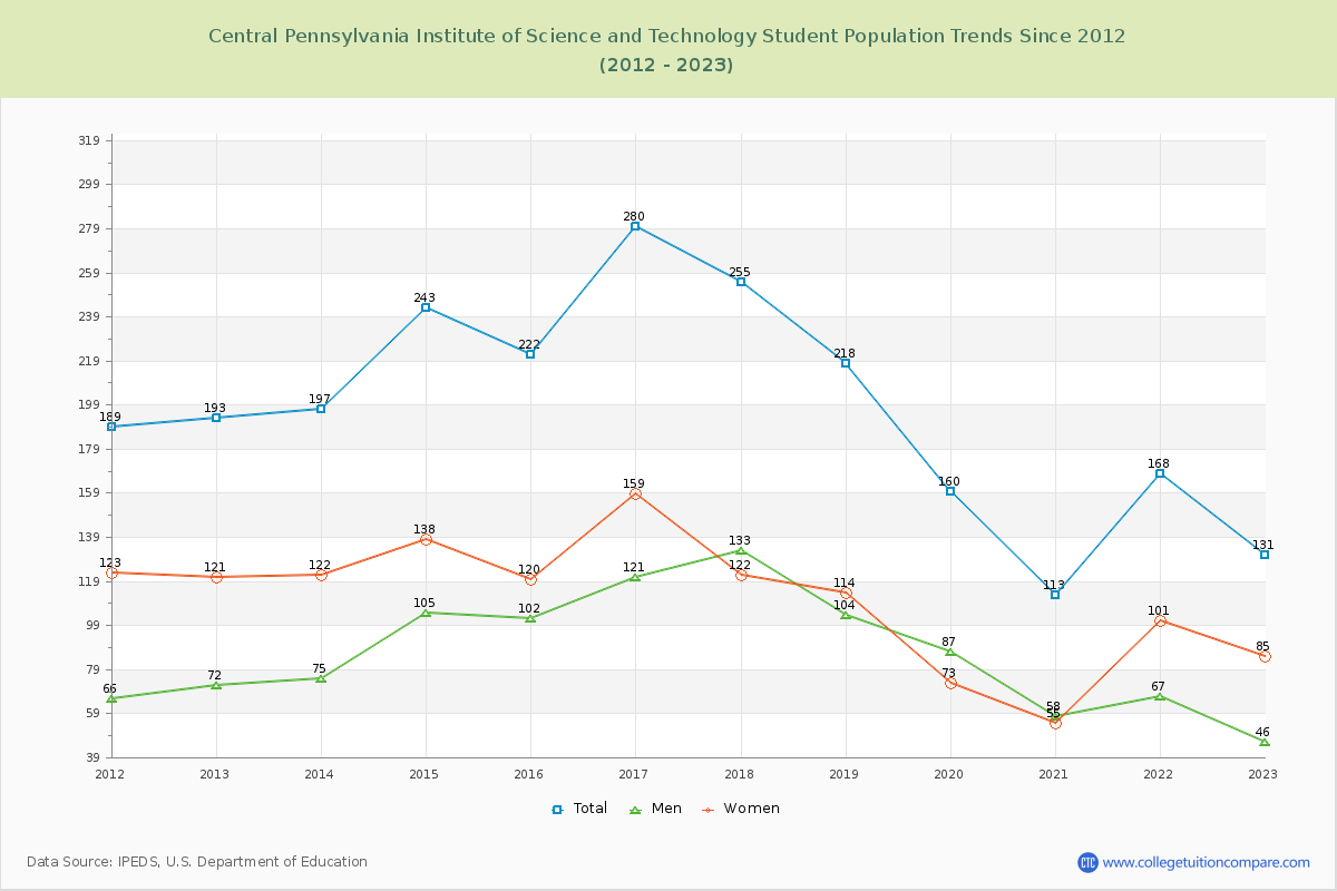 Central Pennsylvania Institute of Science and Technology Enrollment Trends Chart