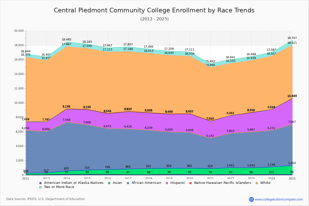 Central Piedmont Community College Enrollment by Race Trends Chart