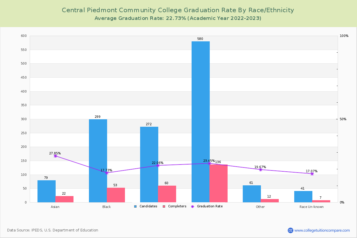 Central Piedmont Community College graduate rate by race