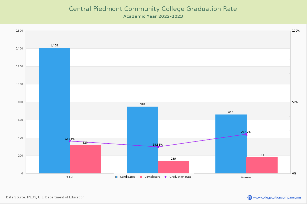 Central Piedmont Community College graduate rate