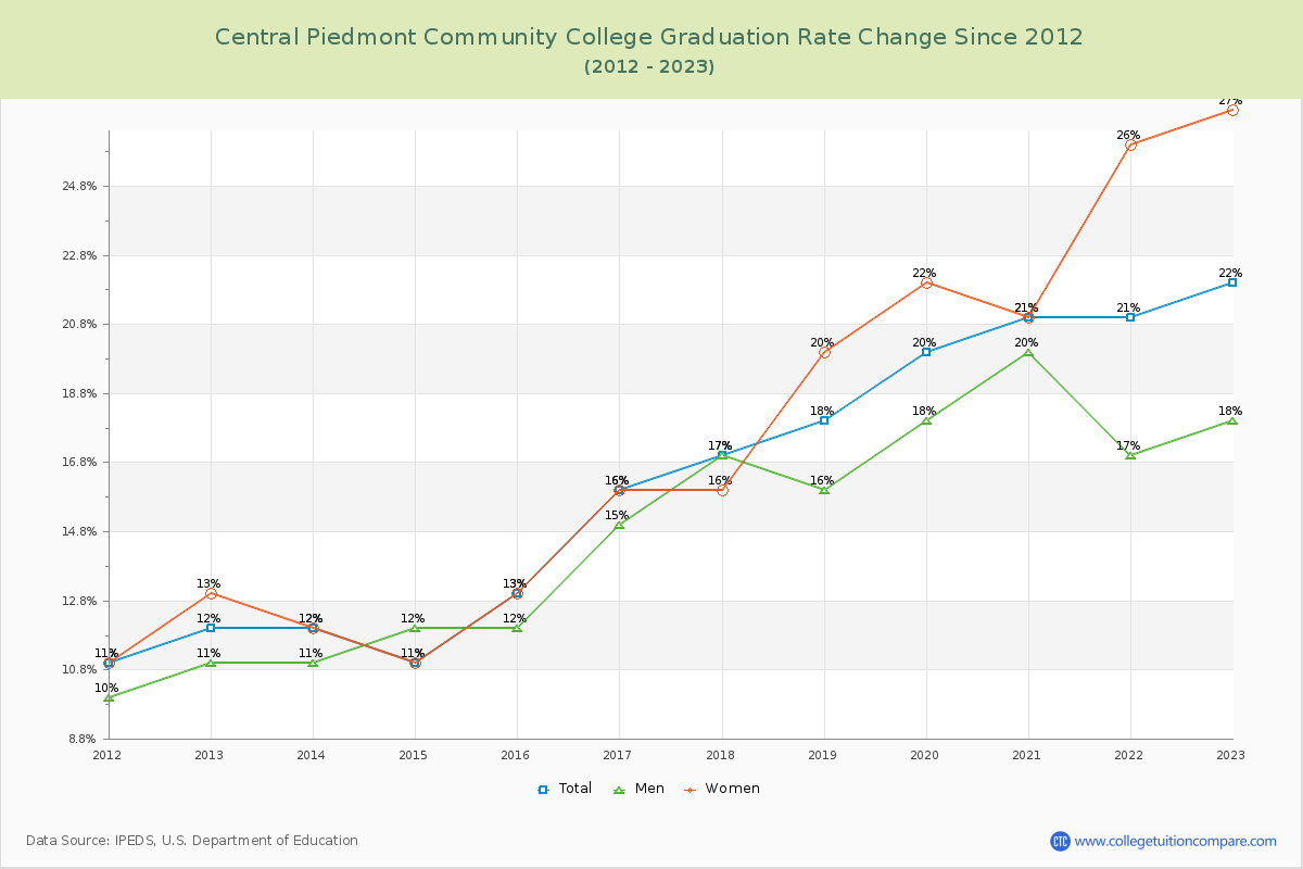Central Piedmont Community College Graduation Rate Changes Chart
