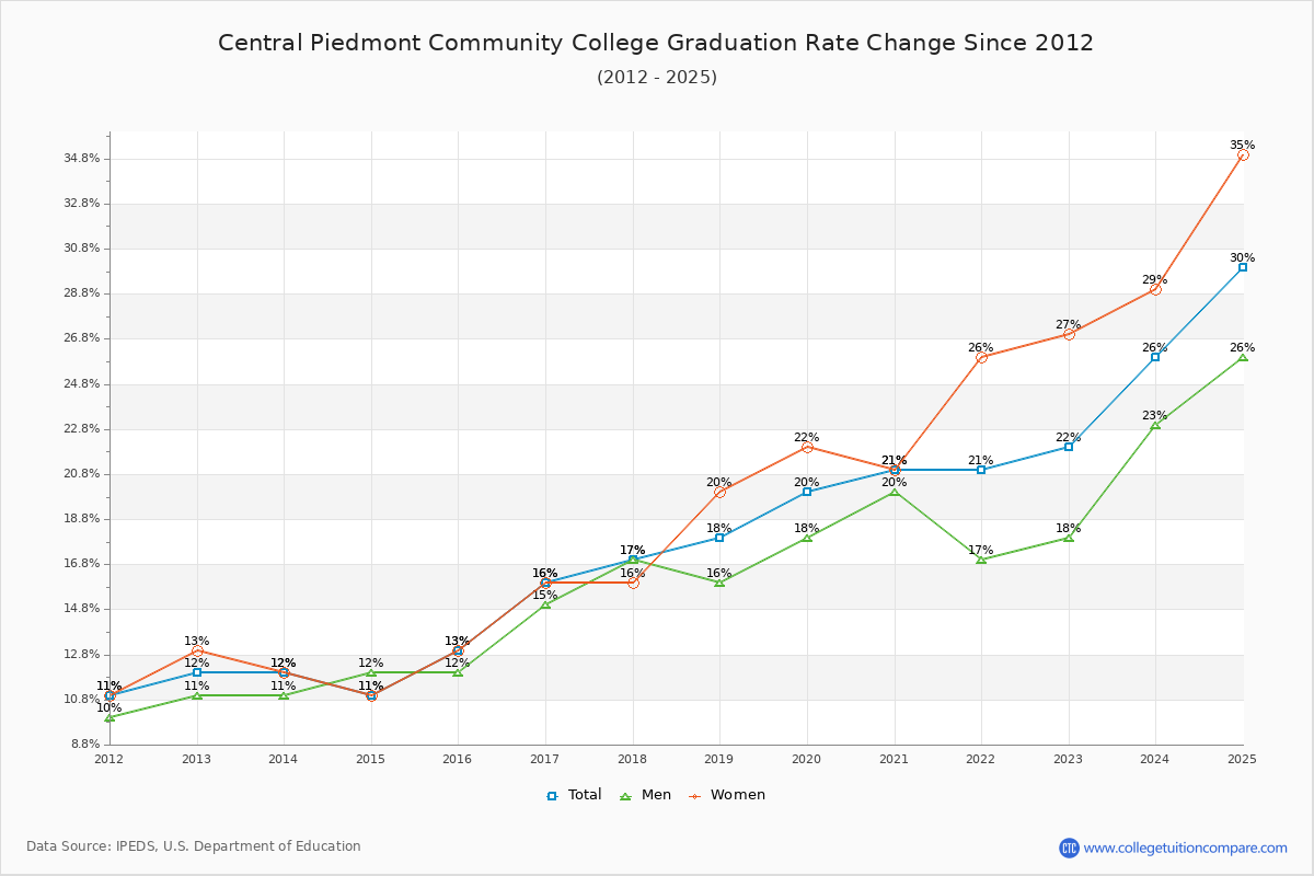 Central Piedmont Community College Graduation Rate Changes Chart