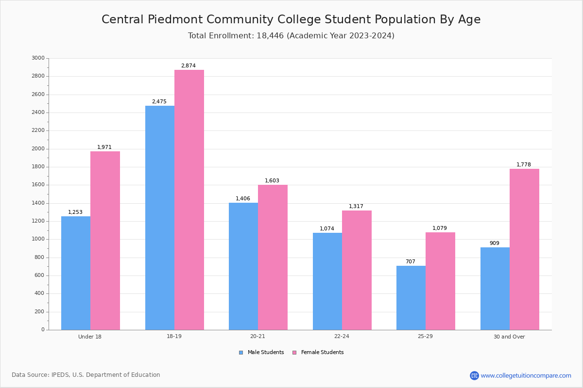 Central Piedmont CC Student Population and Demographics