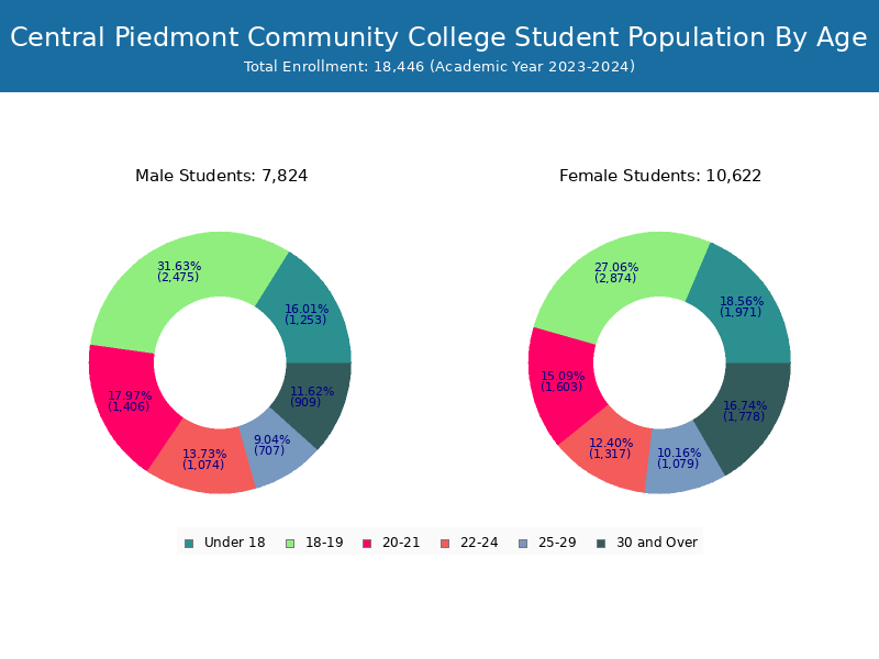 Central Piedmont CC Student Population and Demographics