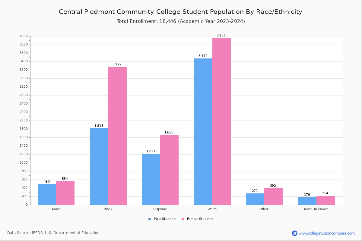 Central Piedmont CC Student Population and Demographics