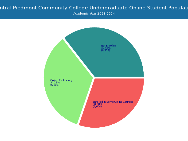 Central Piedmont CC Student Population and Demographics