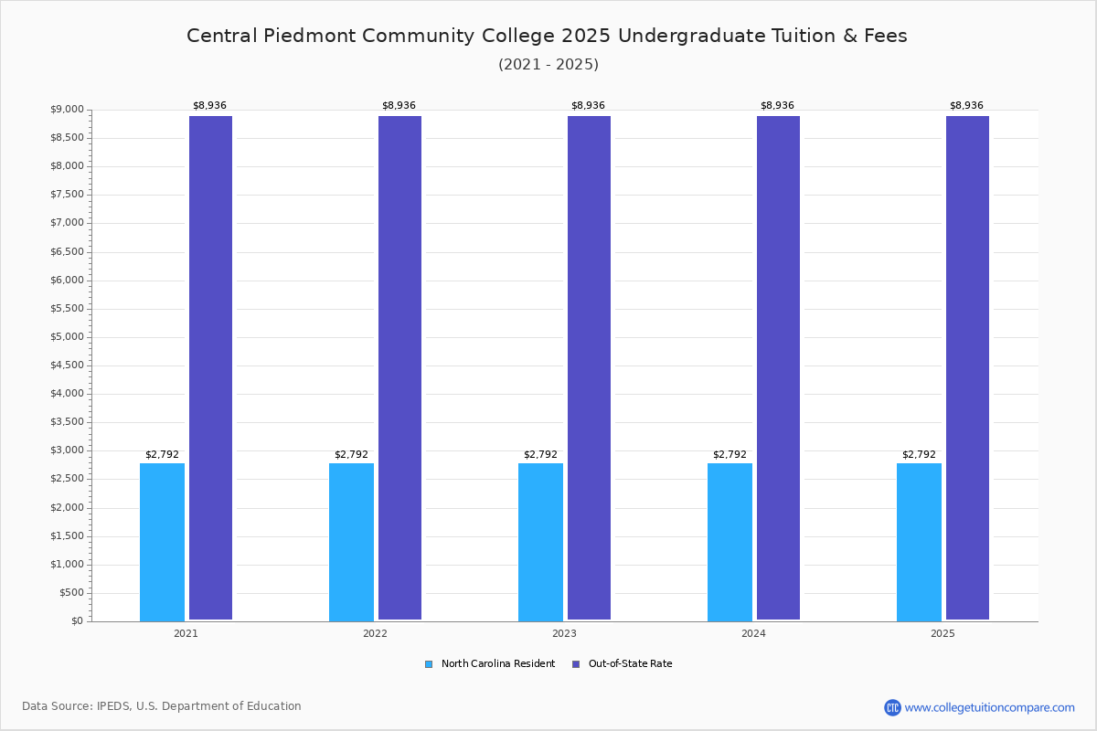 Central Piedmont Community College Tuition & Fees, Net Price