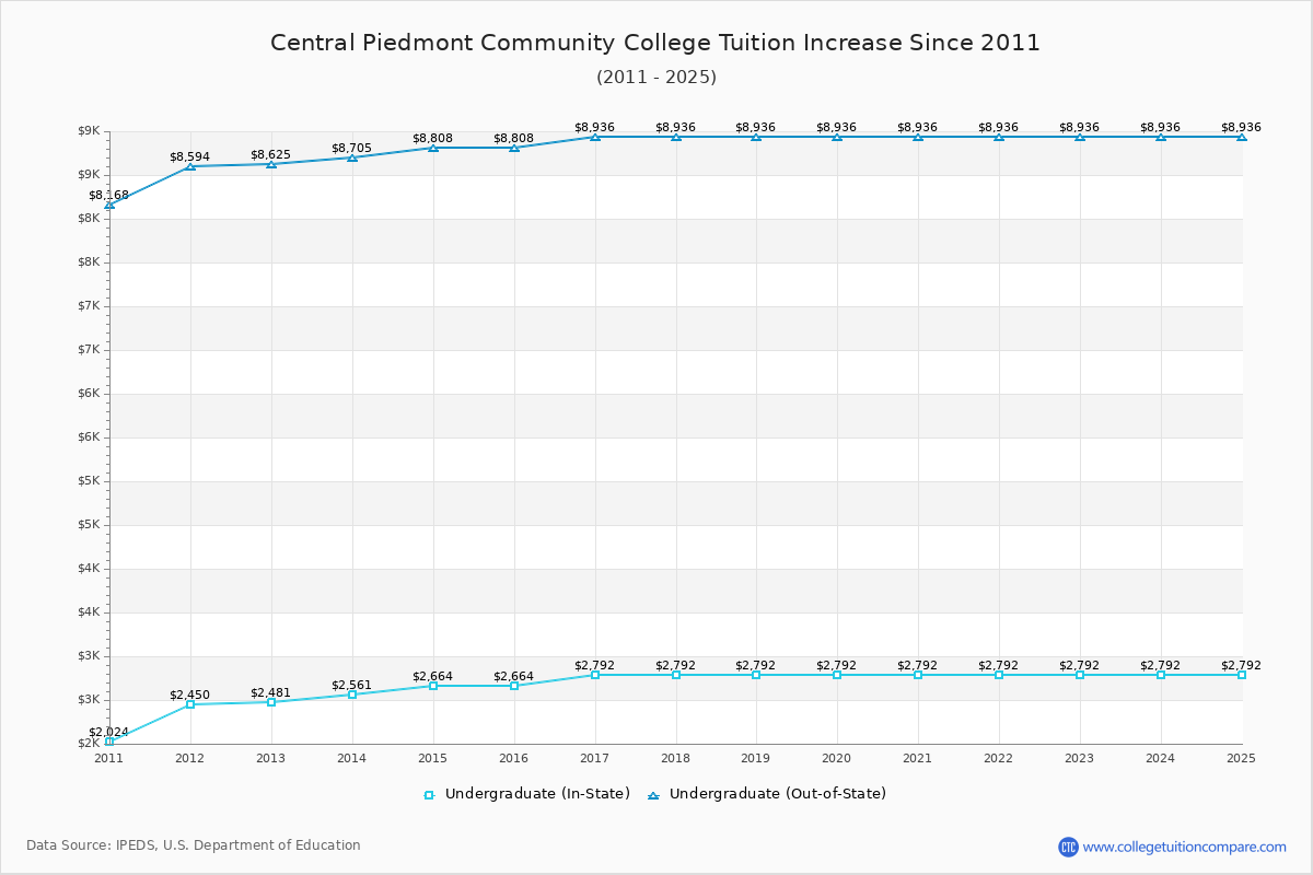 How Central Piedmont CC's Tuition Changed Over Time (2016-2025)