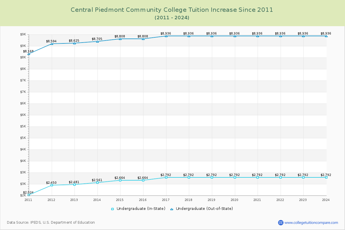 Central Piedmont Community College Tuition & Fees Changes Chart