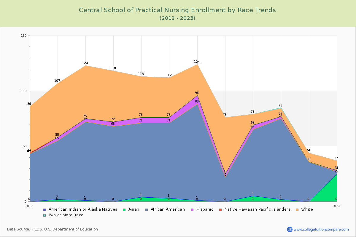 Central School of Practical Nursing Enrollment by Race Trends Chart