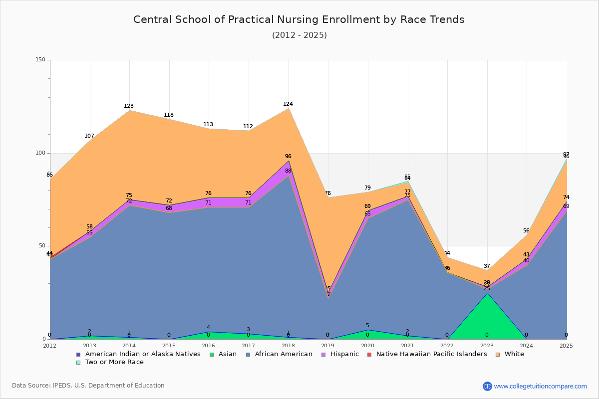 Central School of Practical Nursing Enrollment by Race Trends Chart