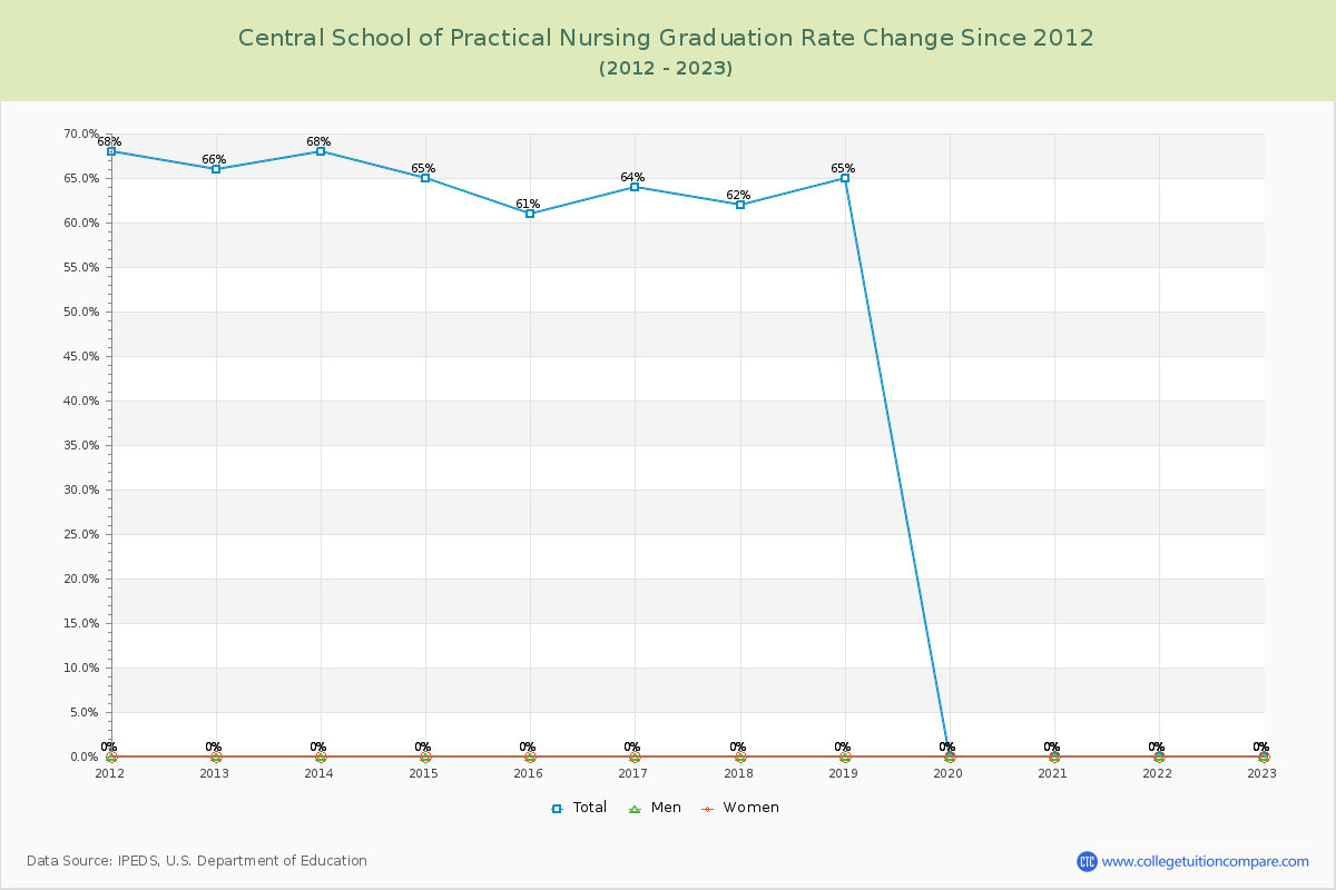 Central School of Practical Nursing Graduation Rate Changes Chart