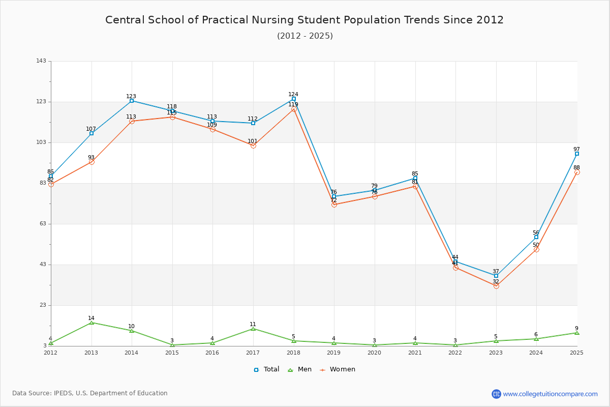 Central School of Practical Nursing Enrollment Trends Chart