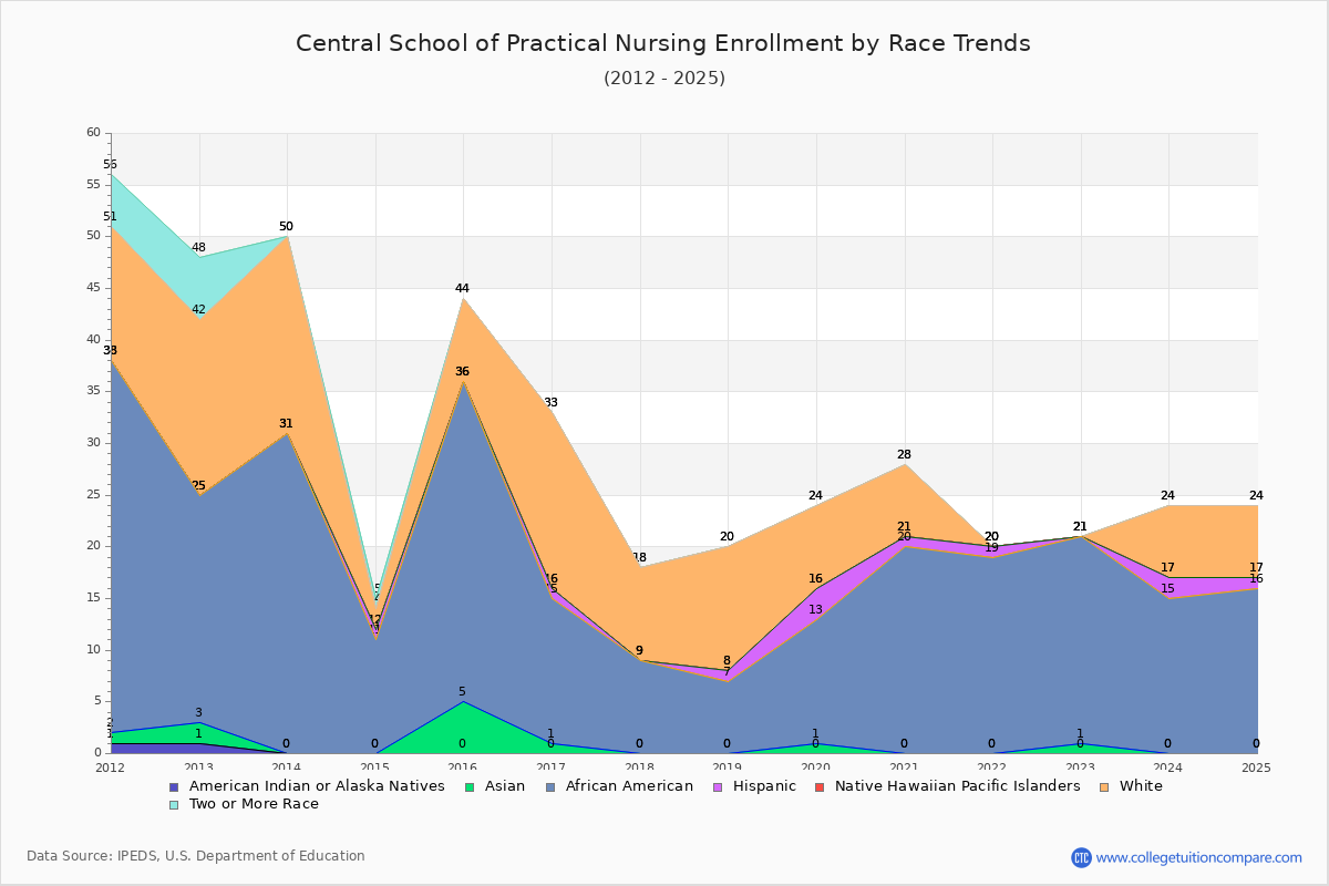 Central School of Practical Nursing Enrollment by Race Trends Chart