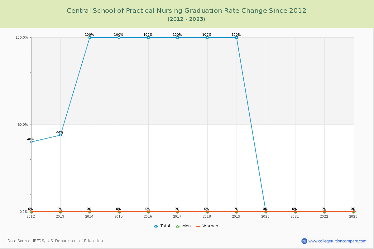 Central School of Practical Nursing Graduation Rate Changes Chart