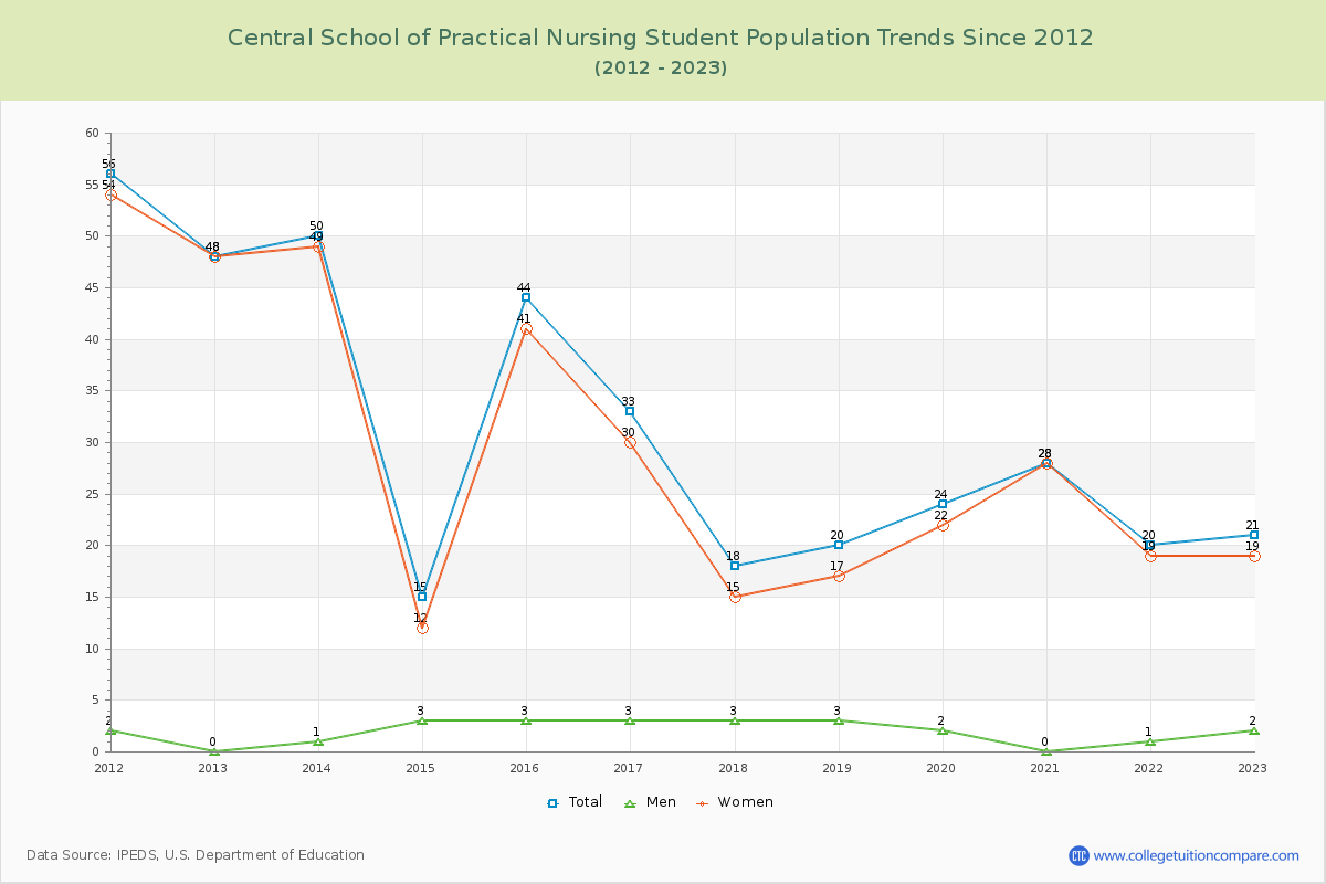 Central School of Practical Nursing Enrollment Trends Chart
