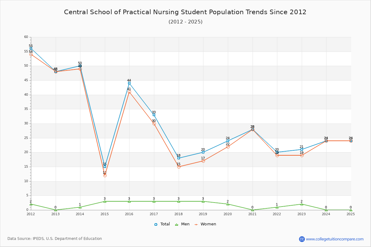 Central School of Practical Nursing Enrollment Trends Chart