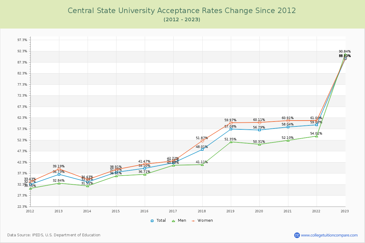 Central State University Acceptance Rate Changes Chart