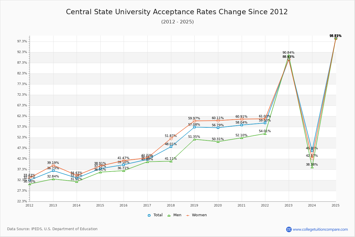Central State University Acceptance Rate Trends Over Time - Historical Admission Rate Data Visualization Chart