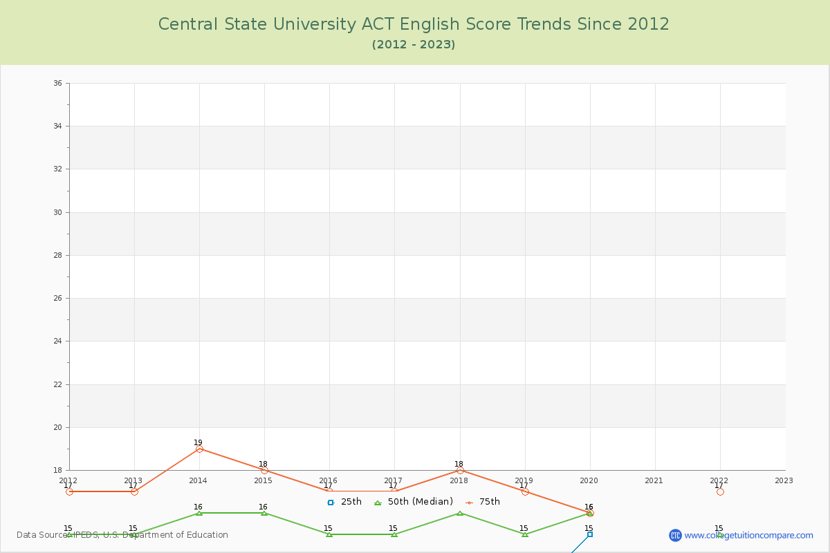 Central State University ACT English Trends Chart