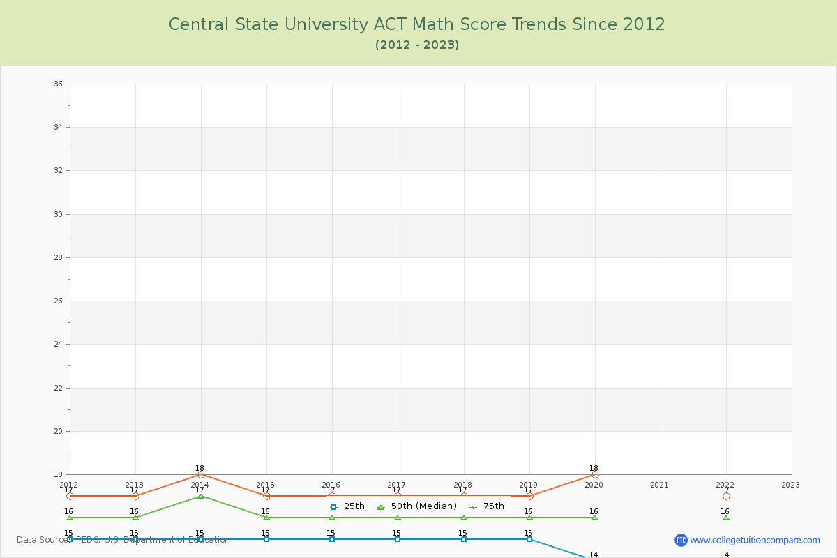 Central State University ACT Math Score Trends Chart