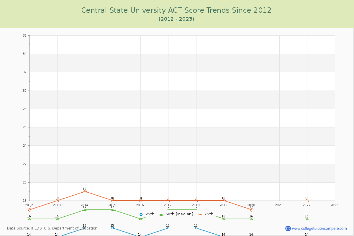 Central State University ACT Score Trends Chart