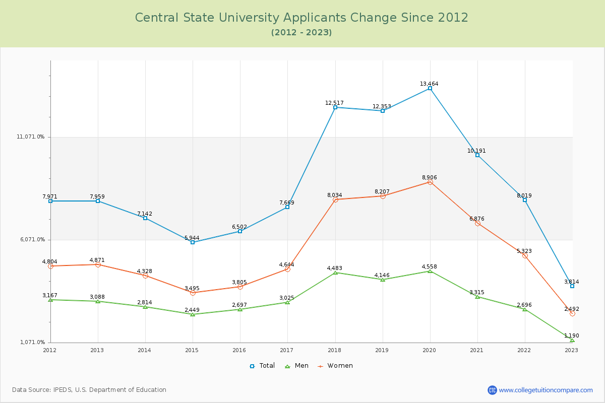 Central State University Number of Applicants Changes Chart