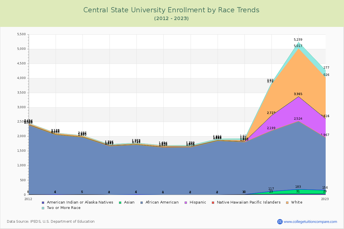 Central State University Enrollment by Race Trends Chart