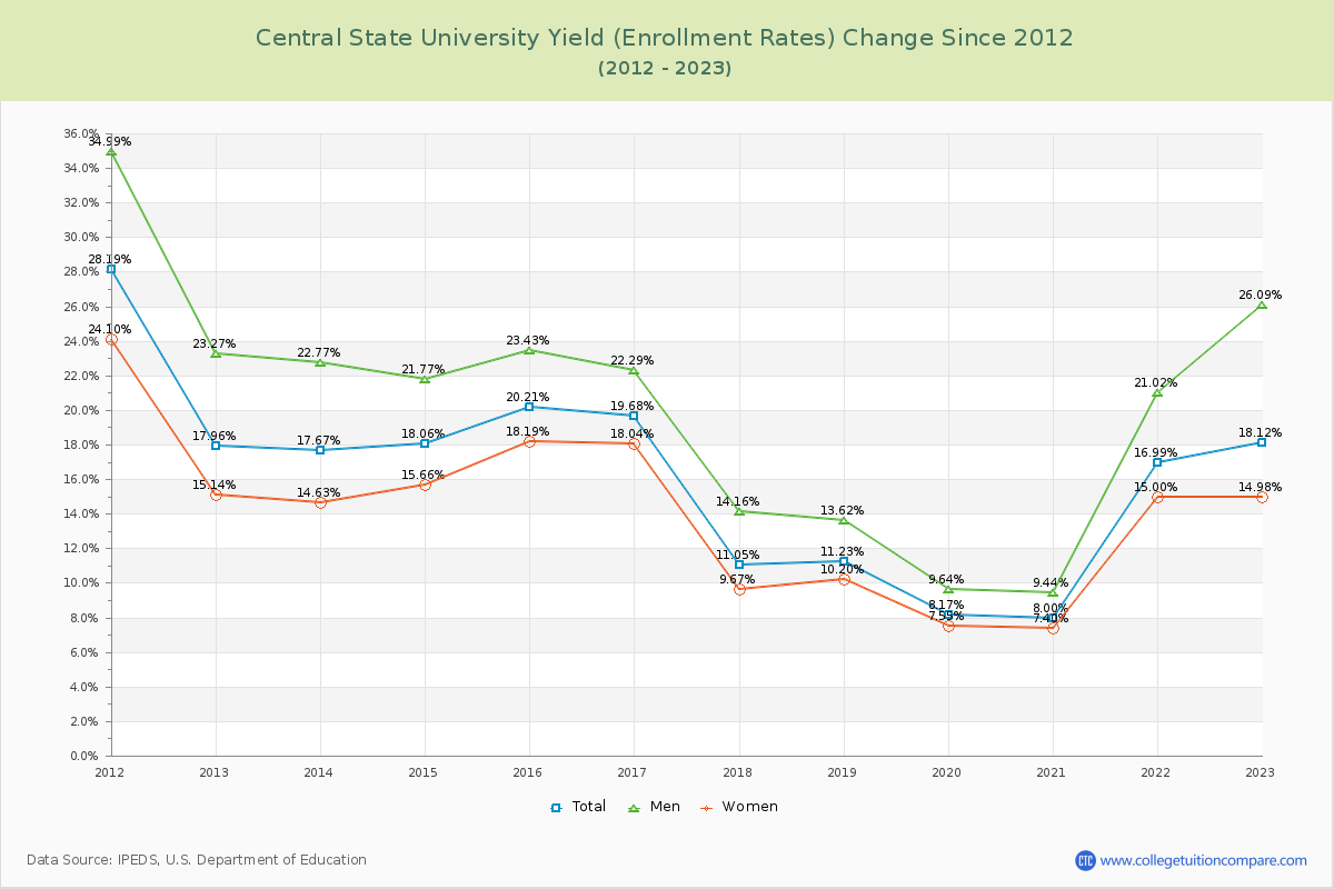 Central State University Yield (Enrollment Rate) Changes Chart