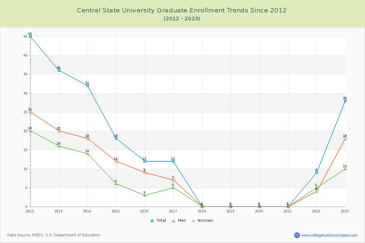 Central State University Graduate Enrollment Trends Chart