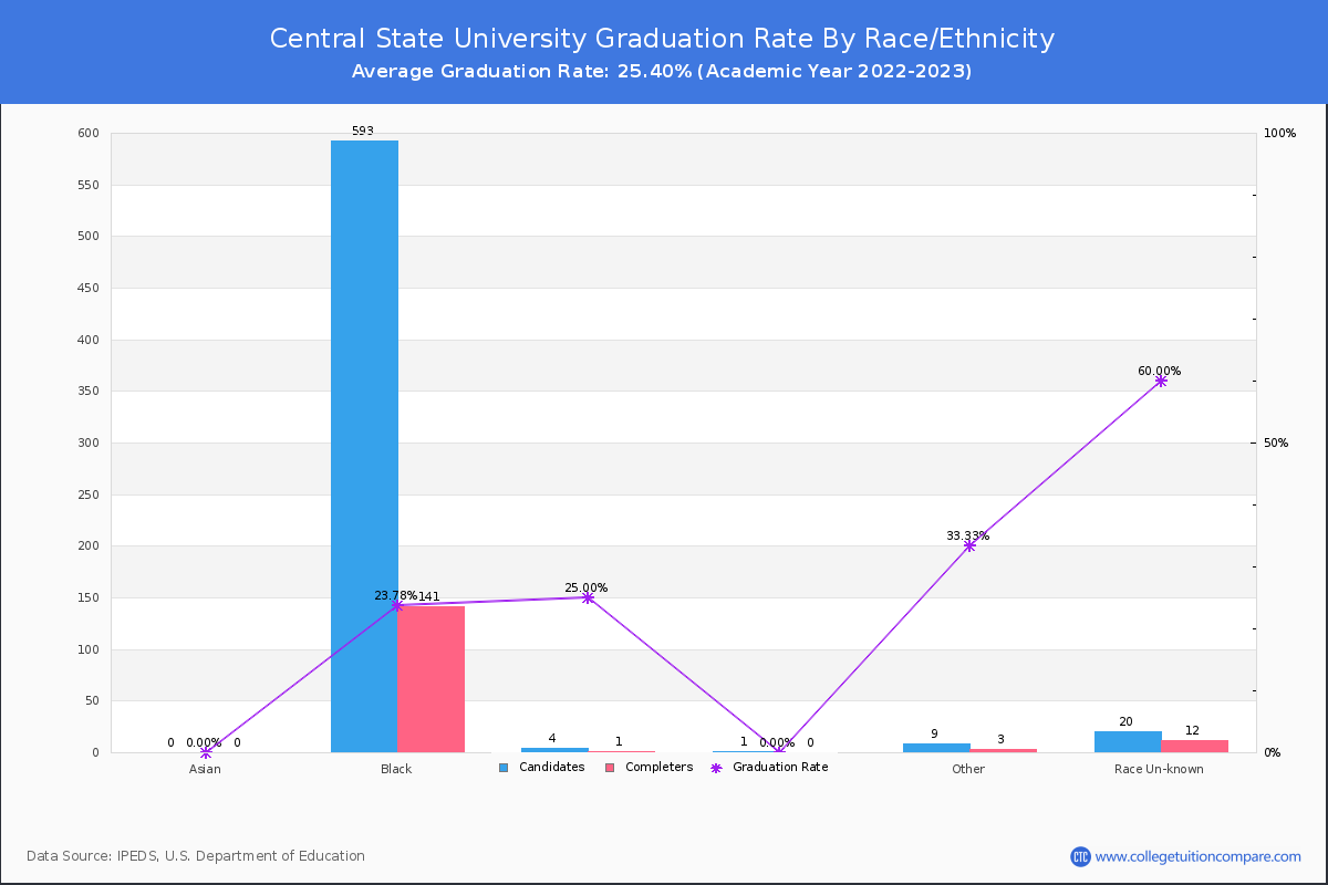 Central State University graduate rate by race