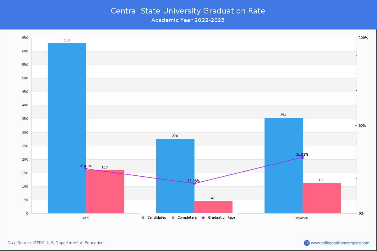 Central State University graduate rate