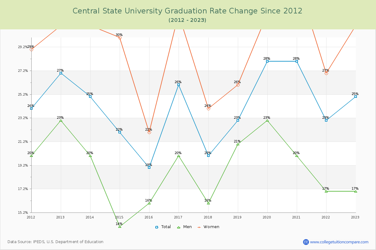 Central State University Graduation Rate Changes Chart
