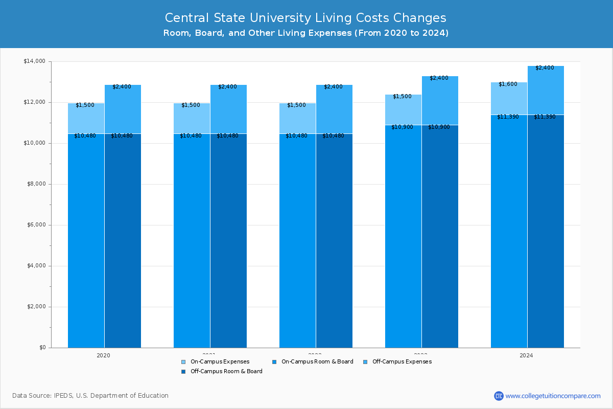 Central State University - Room and Board Coost Chart