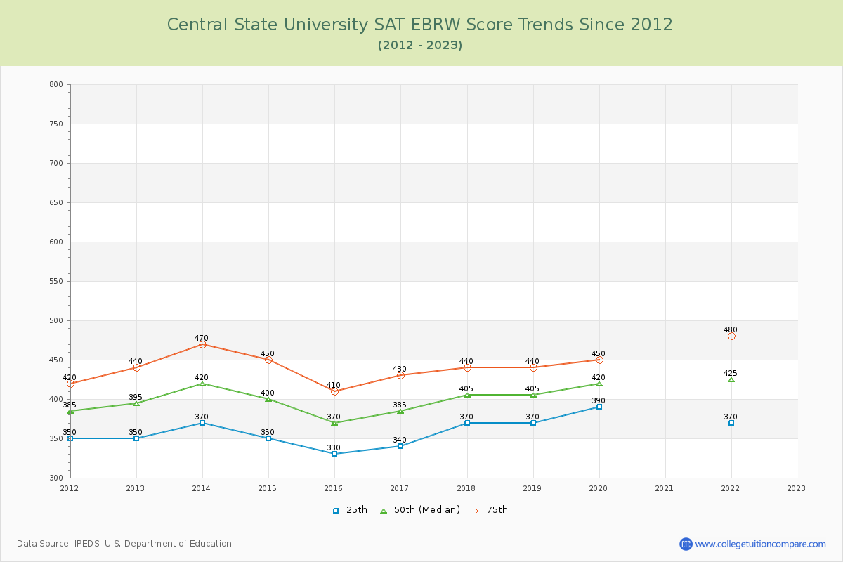 Central State University SAT EBRW (Evidence-Based Reading and Writing) Trends Chart