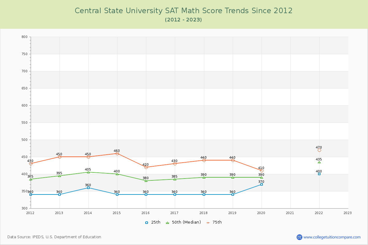 Central State University SAT Math Score Trends Chart