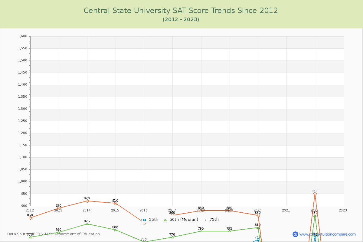 Central State University SAT Score Trends Chart