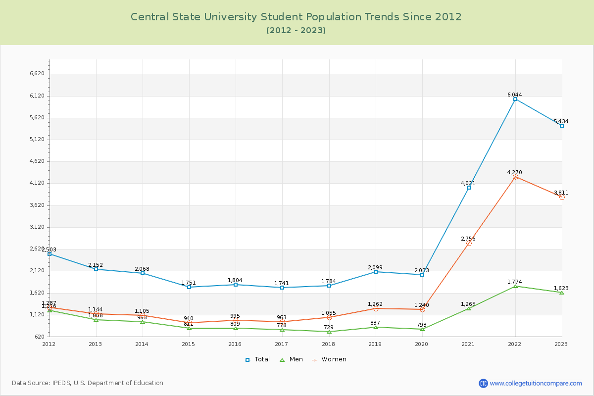 Central State University Enrollment Trends Chart