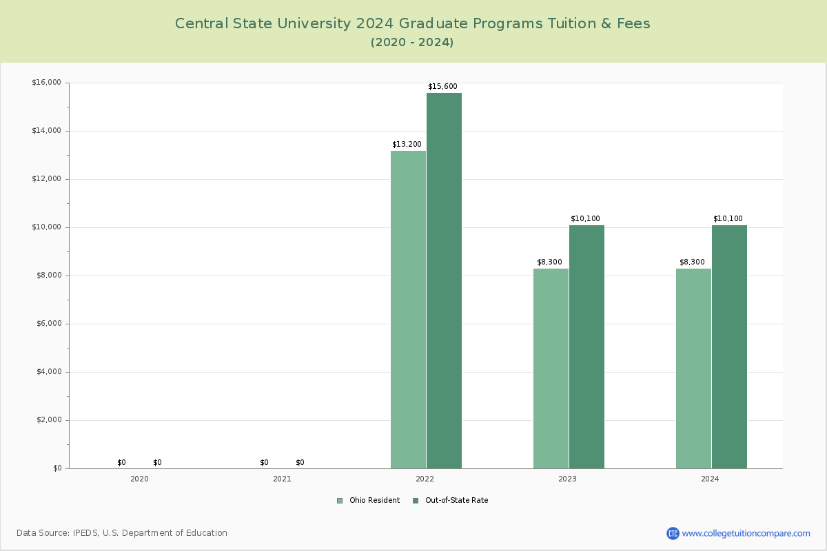 Central State University - Graduate Tuition Chart