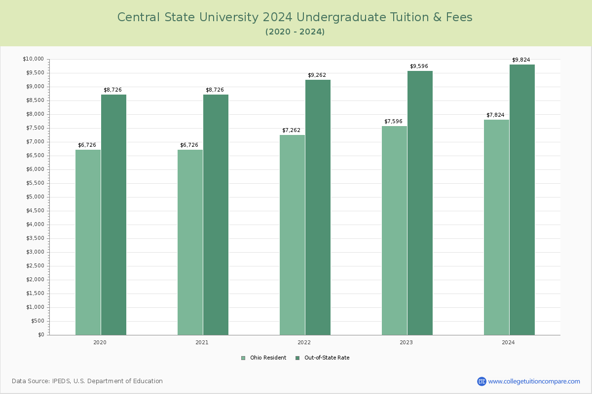 Central State University - Undergraduate Tuition Chart
