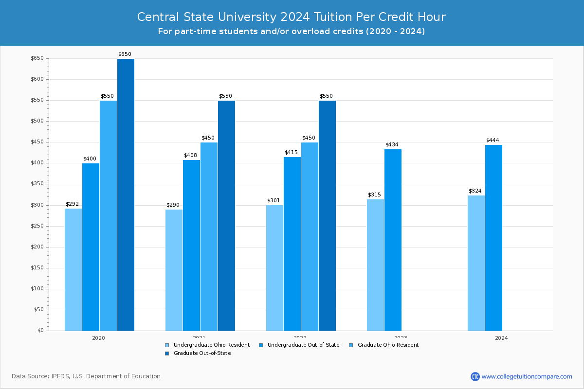 Central State University - Tuition per Credit Hour