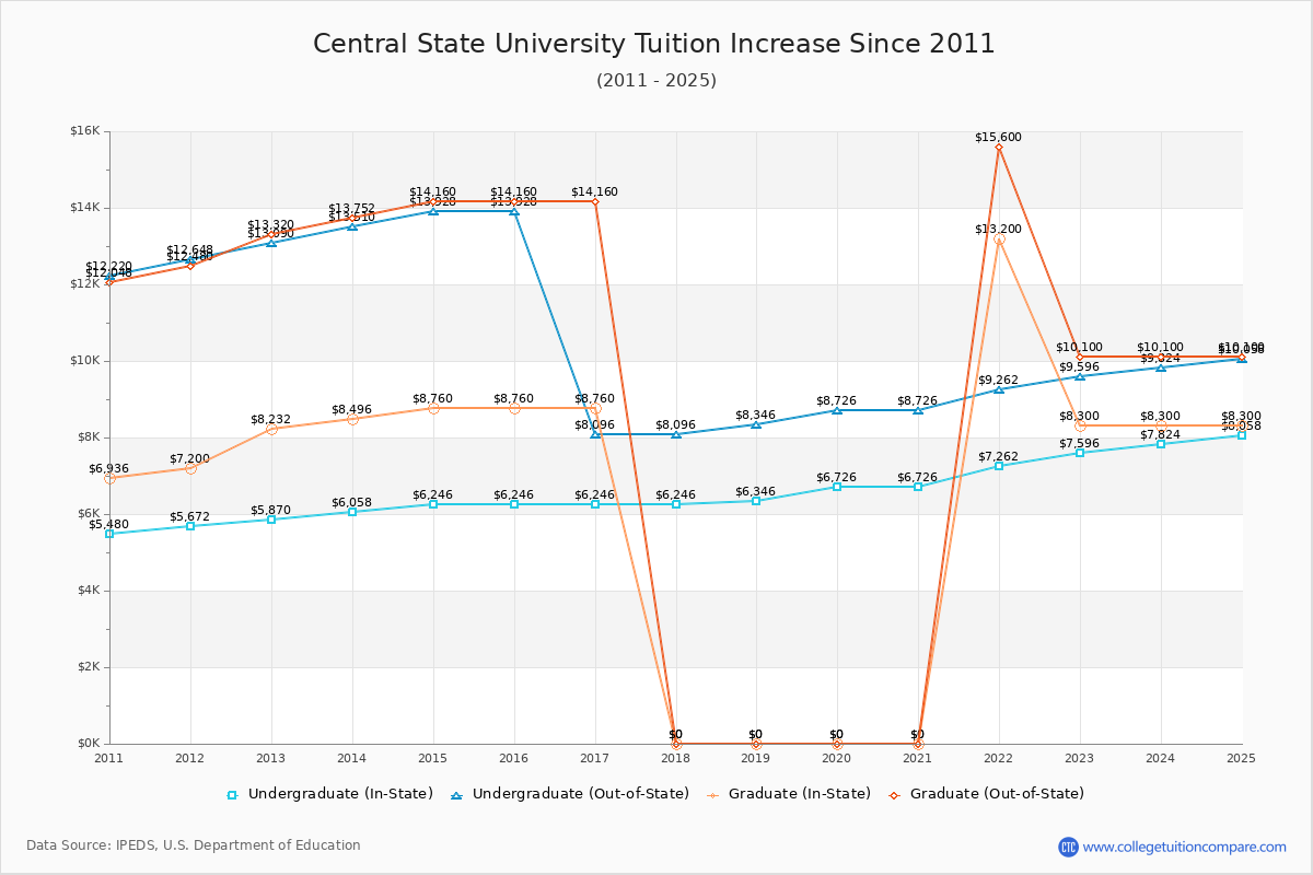 How Central State's Tuition Changed Over Time (2016-2025)