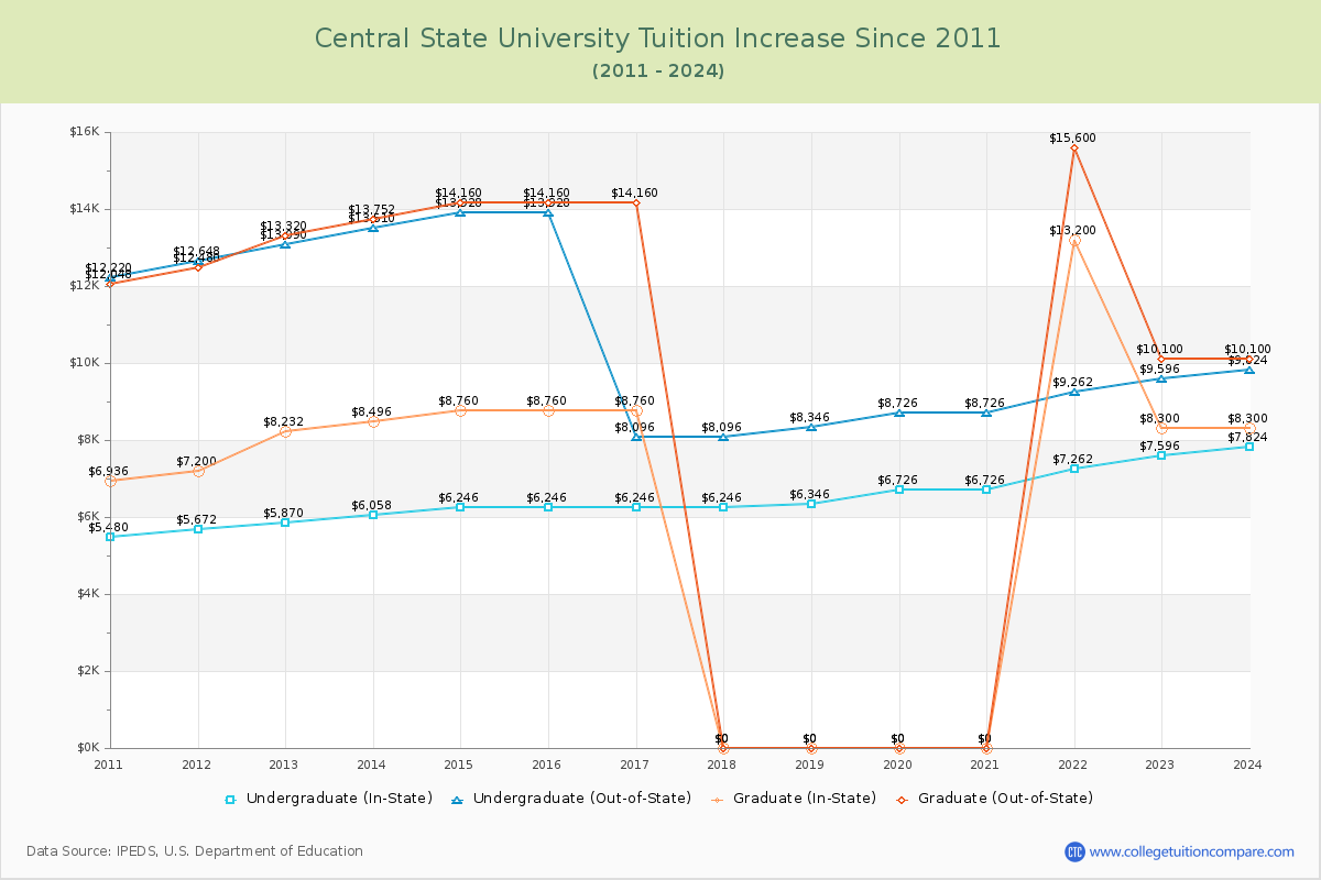 Central State University Tuition & Fees Changes Chart